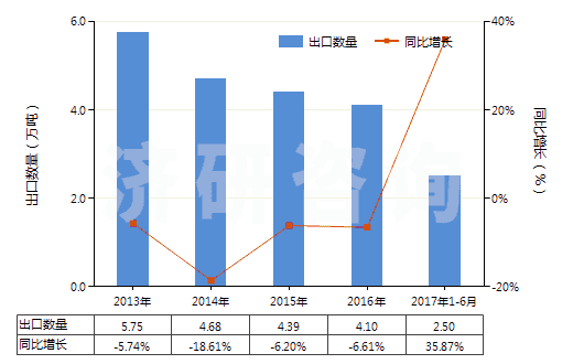 2013-2017年6月中國其他氯乙烯聚合物單絲（截面直徑＞1mm）、條、桿等(HS39162090)出口量及增速統(tǒng)計